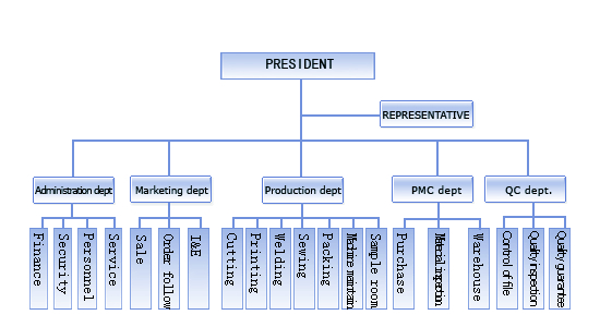 Organization